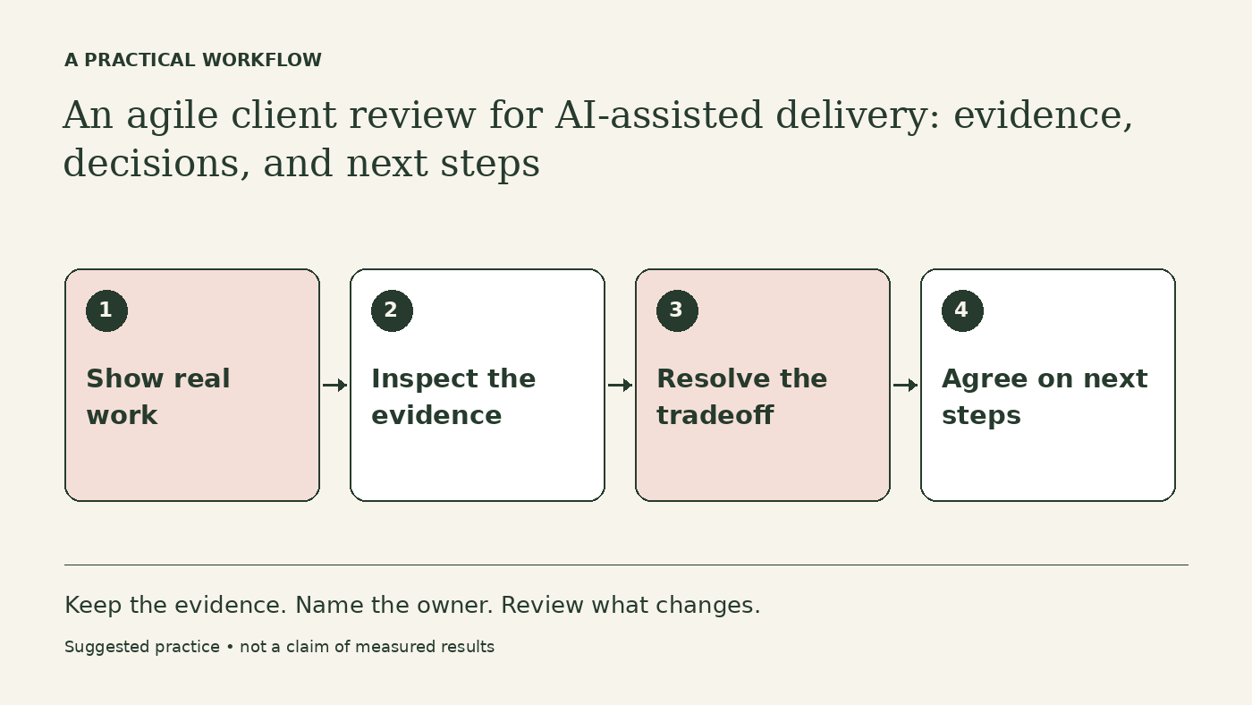 Workflow diagram: Show real work → Inspect the evidence → Resolve the tradeoff → Agree on next steps