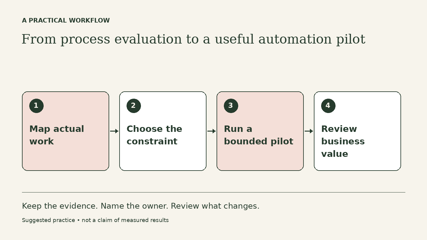 Workflow diagram: Map actual work → Choose the constraint → Run a bounded pilot → Review business value