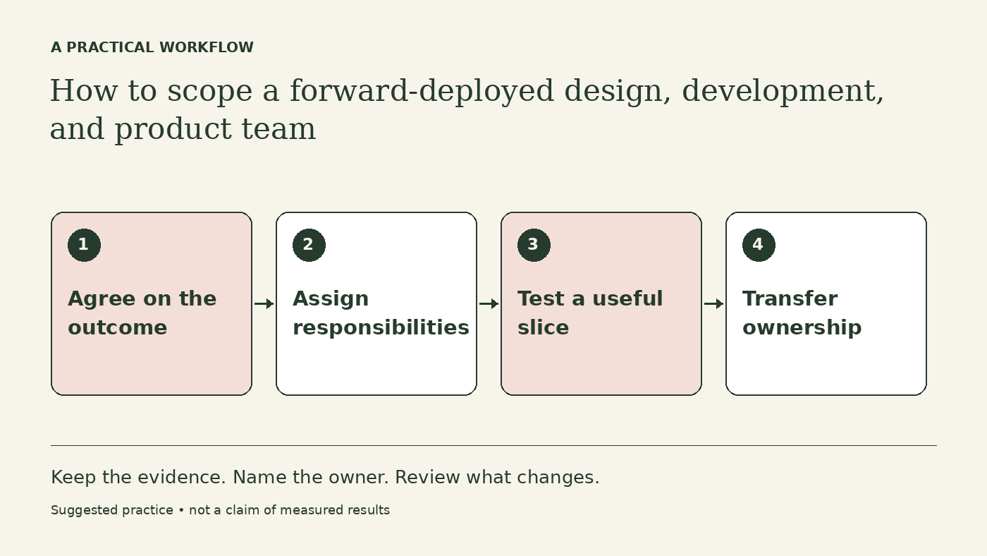 Workflow diagram: Agree on the outcome → Assign responsibilities → Test a useful slice → Transfer ownership