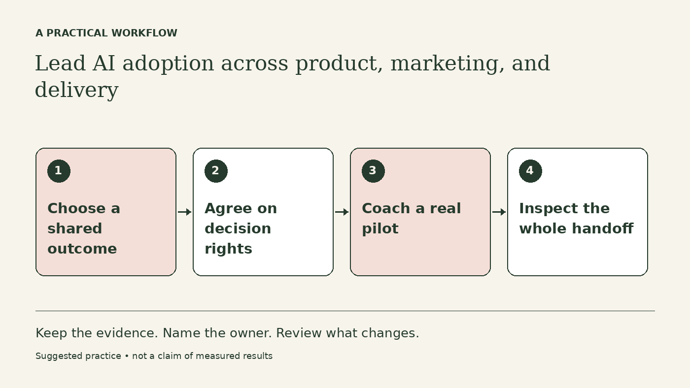 Workflow diagram: Choose a shared outcome → Agree on decision rights → Coach a real pilot → Inspect the whole handoff